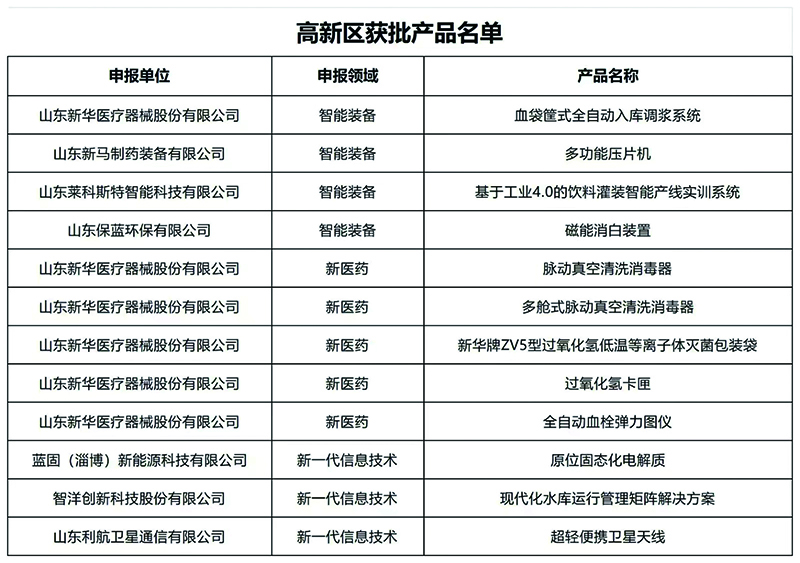 淄博高新區12項產品入選全市首批創新工業產品名單